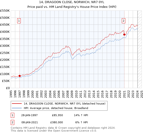 14, DRAGOON CLOSE, NORWICH, NR7 0YL: Price paid vs HM Land Registry's House Price Index