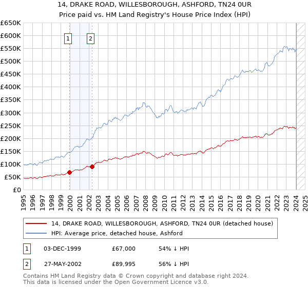 14, DRAKE ROAD, WILLESBOROUGH, ASHFORD, TN24 0UR: Price paid vs HM Land Registry's House Price Index
