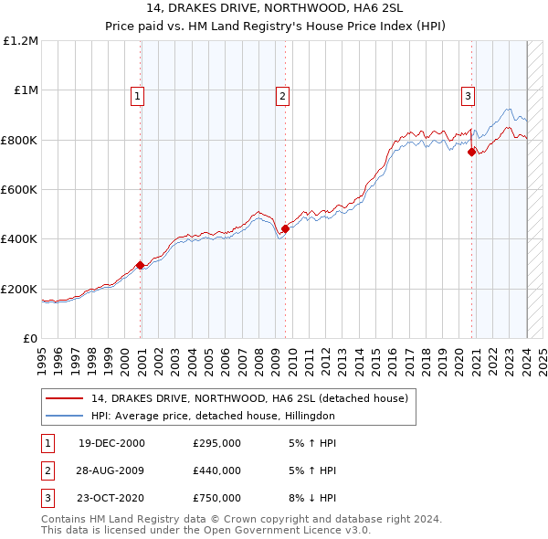 14, DRAKES DRIVE, NORTHWOOD, HA6 2SL: Price paid vs HM Land Registry's House Price Index