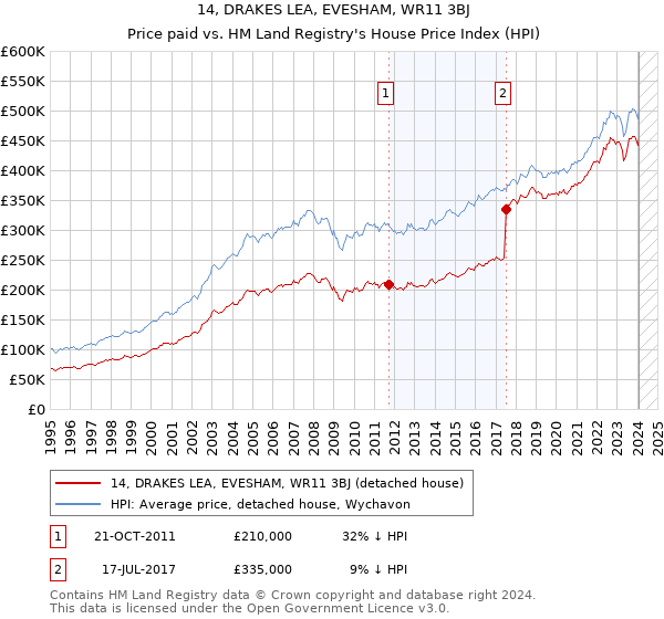 14, DRAKES LEA, EVESHAM, WR11 3BJ: Price paid vs HM Land Registry's House Price Index