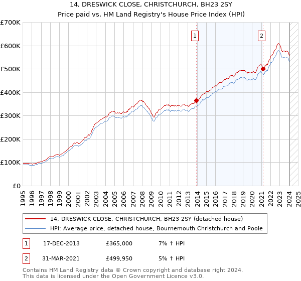 14, DRESWICK CLOSE, CHRISTCHURCH, BH23 2SY: Price paid vs HM Land Registry's House Price Index