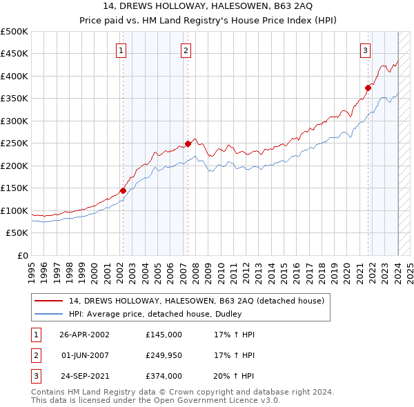 14, DREWS HOLLOWAY, HALESOWEN, B63 2AQ: Price paid vs HM Land Registry's House Price Index