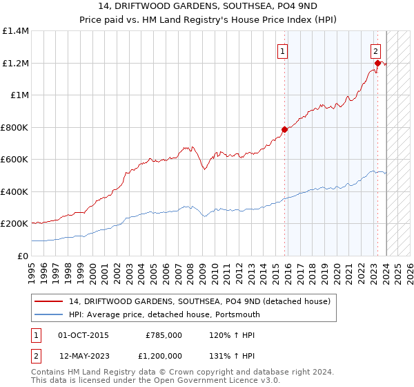 14, DRIFTWOOD GARDENS, SOUTHSEA, PO4 9ND: Price paid vs HM Land Registry's House Price Index