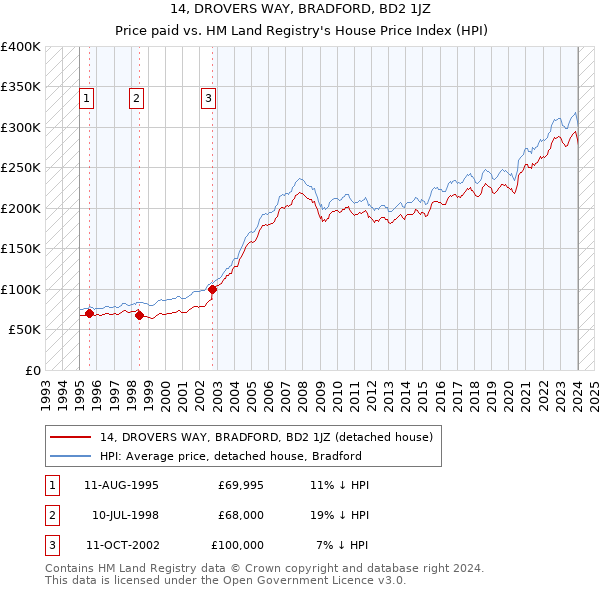 14, DROVERS WAY, BRADFORD, BD2 1JZ: Price paid vs HM Land Registry's House Price Index