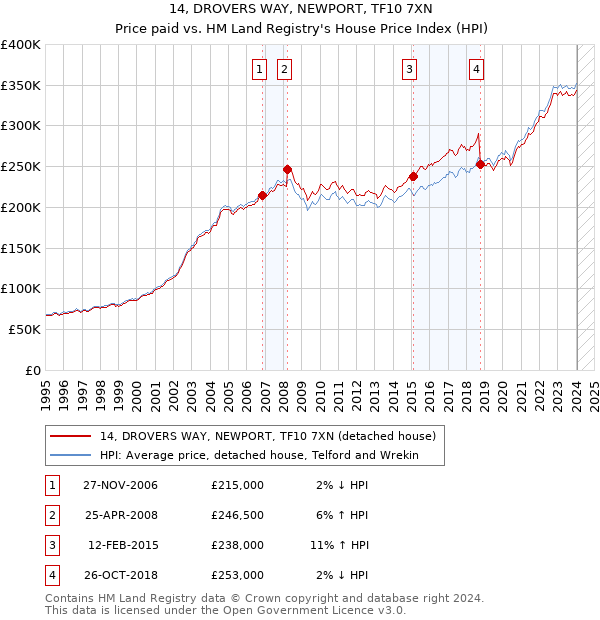 14, DROVERS WAY, NEWPORT, TF10 7XN: Price paid vs HM Land Registry's House Price Index