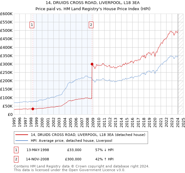 14, DRUIDS CROSS ROAD, LIVERPOOL, L18 3EA: Price paid vs HM Land Registry's House Price Index