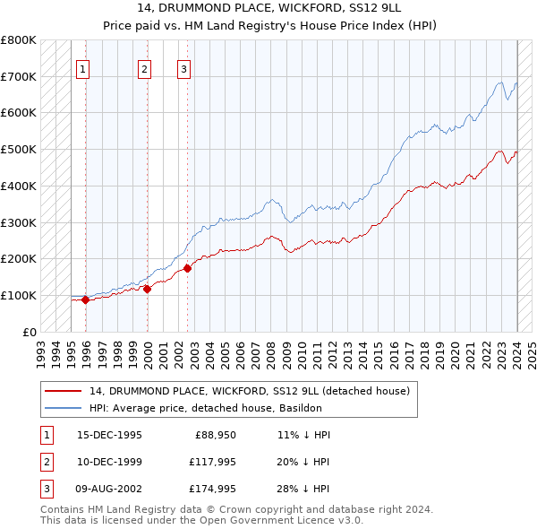 14, DRUMMOND PLACE, WICKFORD, SS12 9LL: Price paid vs HM Land Registry's House Price Index