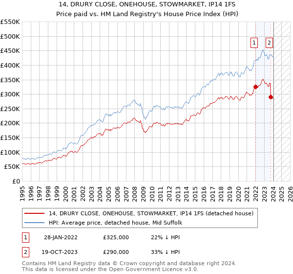 14, DRURY CLOSE, ONEHOUSE, STOWMARKET, IP14 1FS: Price paid vs HM Land Registry's House Price Index