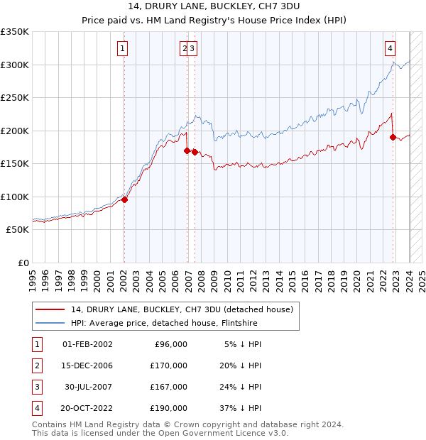 14, DRURY LANE, BUCKLEY, CH7 3DU: Price paid vs HM Land Registry's House Price Index