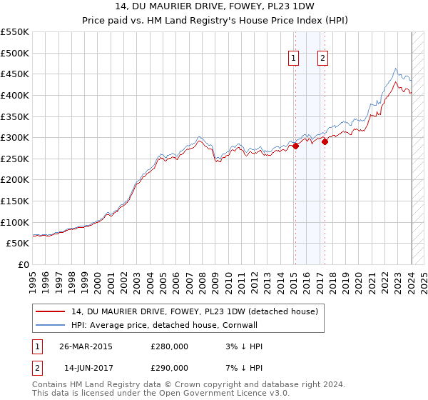 14, DU MAURIER DRIVE, FOWEY, PL23 1DW: Price paid vs HM Land Registry's House Price Index