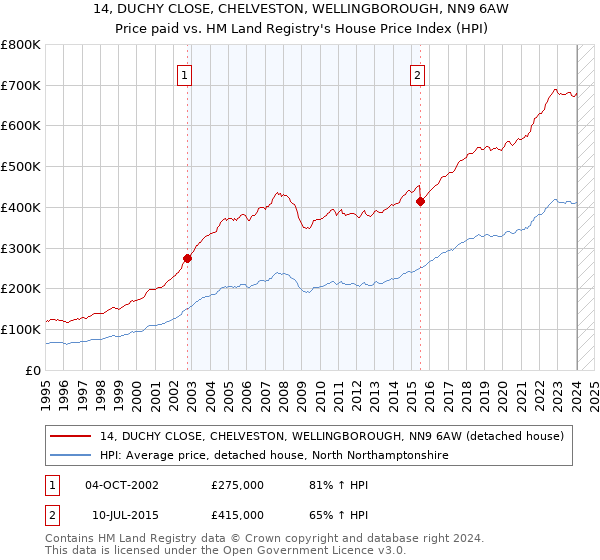 14, DUCHY CLOSE, CHELVESTON, WELLINGBOROUGH, NN9 6AW: Price paid vs HM Land Registry's House Price Index