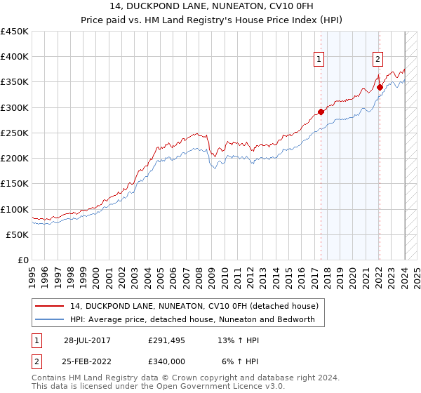 14, DUCKPOND LANE, NUNEATON, CV10 0FH: Price paid vs HM Land Registry's House Price Index