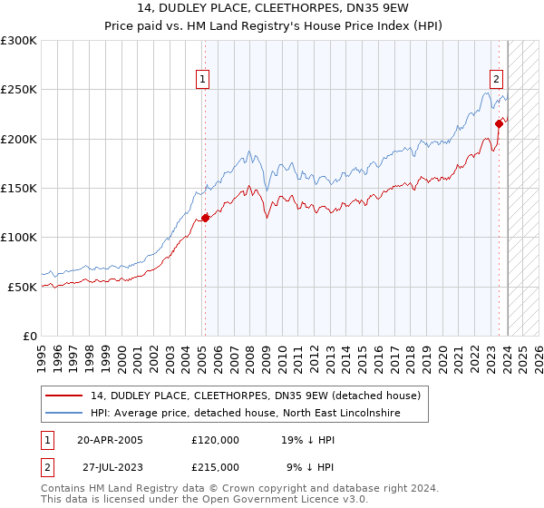 14, DUDLEY PLACE, CLEETHORPES, DN35 9EW: Price paid vs HM Land Registry's House Price Index