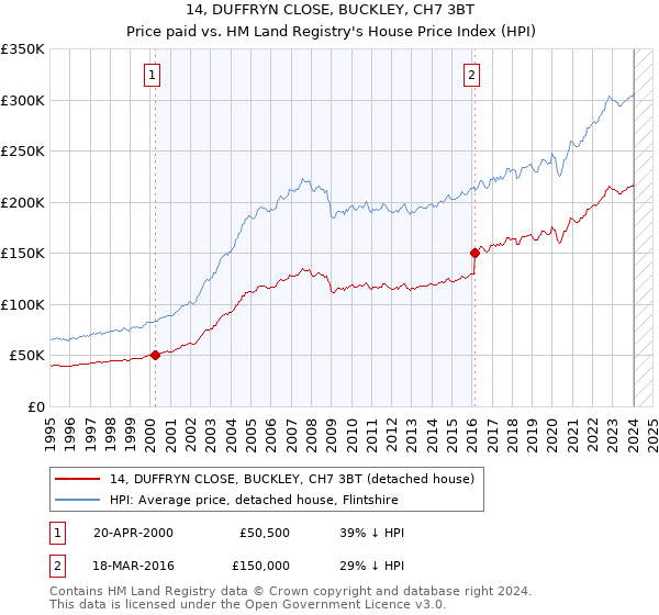 14, DUFFRYN CLOSE, BUCKLEY, CH7 3BT: Price paid vs HM Land Registry's House Price Index
