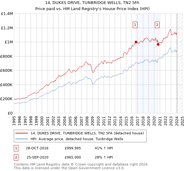 14, DUKES DRIVE, TUNBRIDGE WELLS, TN2 5FA: Price paid vs HM Land Registry's House Price Index