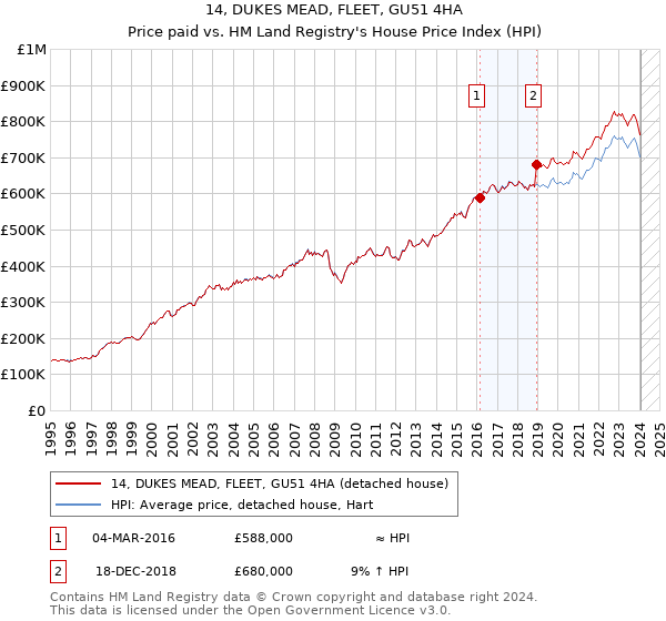14, DUKES MEAD, FLEET, GU51 4HA: Price paid vs HM Land Registry's House Price Index