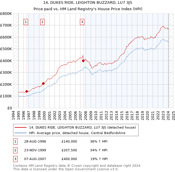 14, DUKES RIDE, LEIGHTON BUZZARD, LU7 3JS: Price paid vs HM Land Registry's House Price Index