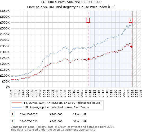 14, DUKES WAY, AXMINSTER, EX13 5QP: Price paid vs HM Land Registry's House Price Index