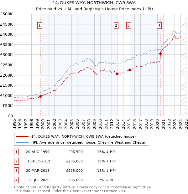 14, DUKES WAY, NORTHWICH, CW9 8WA: Price paid vs HM Land Registry's House Price Index