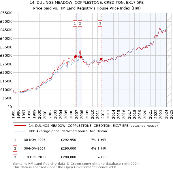 14, DULINGS MEADOW, COPPLESTONE, CREDITON, EX17 5PE: Price paid vs HM Land Registry's House Price Index