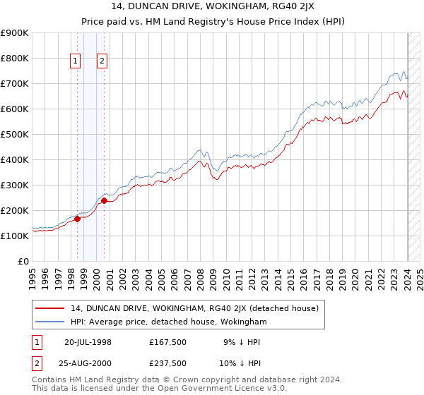 14, DUNCAN DRIVE, WOKINGHAM, RG40 2JX: Price paid vs HM Land Registry's House Price Index