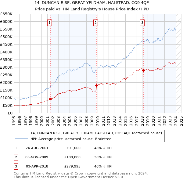 14, DUNCAN RISE, GREAT YELDHAM, HALSTEAD, CO9 4QE: Price paid vs HM Land Registry's House Price Index