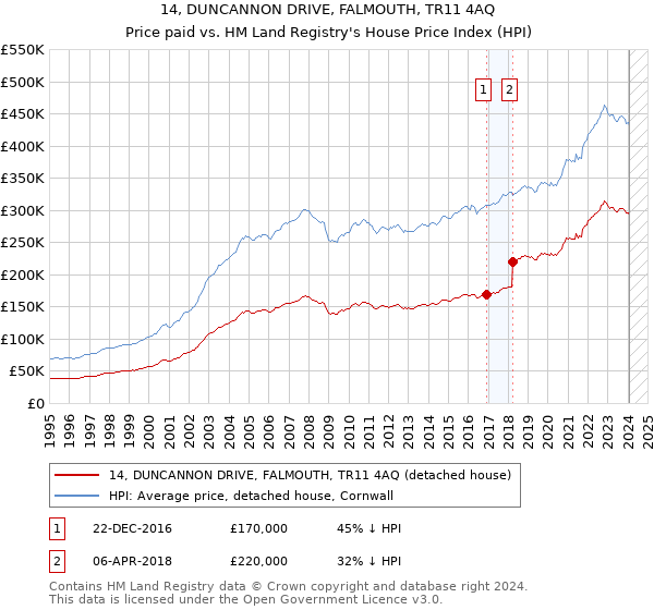 14, DUNCANNON DRIVE, FALMOUTH, TR11 4AQ: Price paid vs HM Land Registry's House Price Index