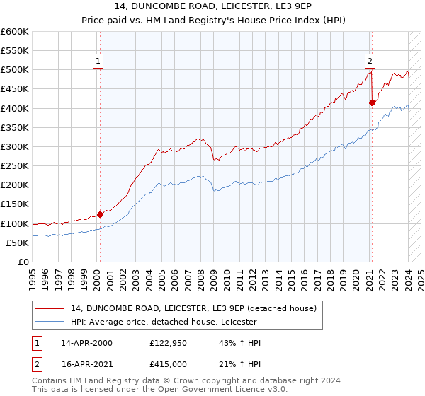 14, DUNCOMBE ROAD, LEICESTER, LE3 9EP: Price paid vs HM Land Registry's House Price Index