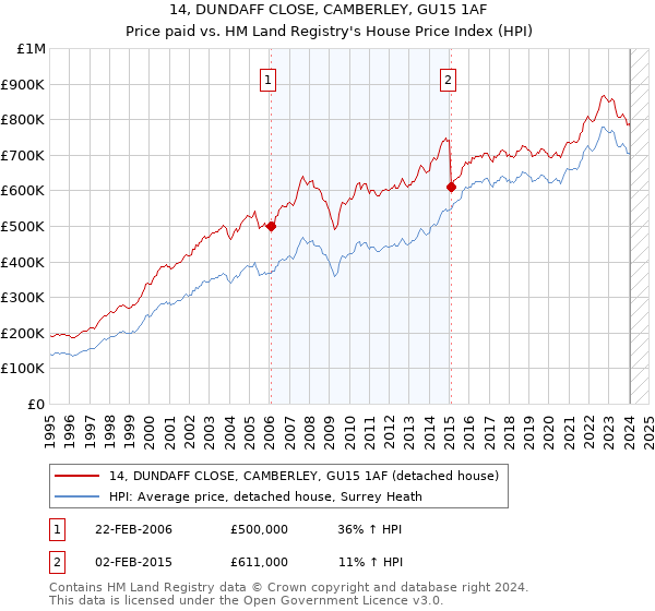 14, DUNDAFF CLOSE, CAMBERLEY, GU15 1AF: Price paid vs HM Land Registry's House Price Index