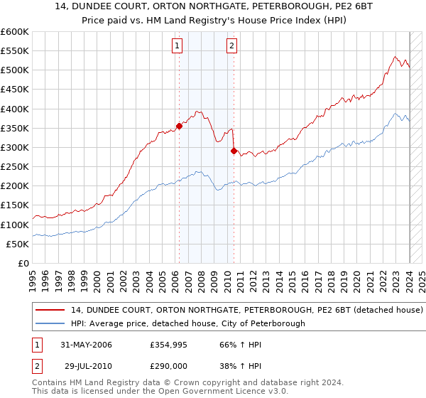 14, DUNDEE COURT, ORTON NORTHGATE, PETERBOROUGH, PE2 6BT: Price paid vs HM Land Registry's House Price Index