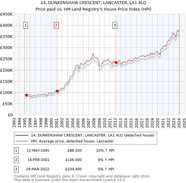 14, DUNKENSHAW CRESCENT, LANCASTER, LA1 4LQ: Price paid vs HM Land Registry's House Price Index