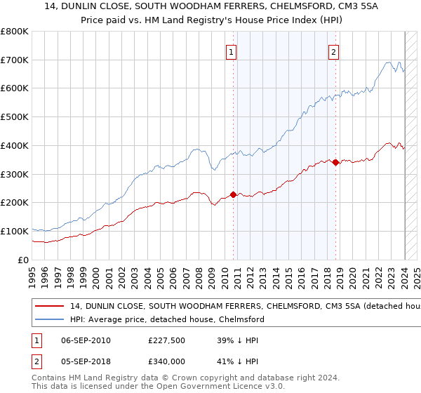 14, DUNLIN CLOSE, SOUTH WOODHAM FERRERS, CHELMSFORD, CM3 5SA: Price paid vs HM Land Registry's House Price Index