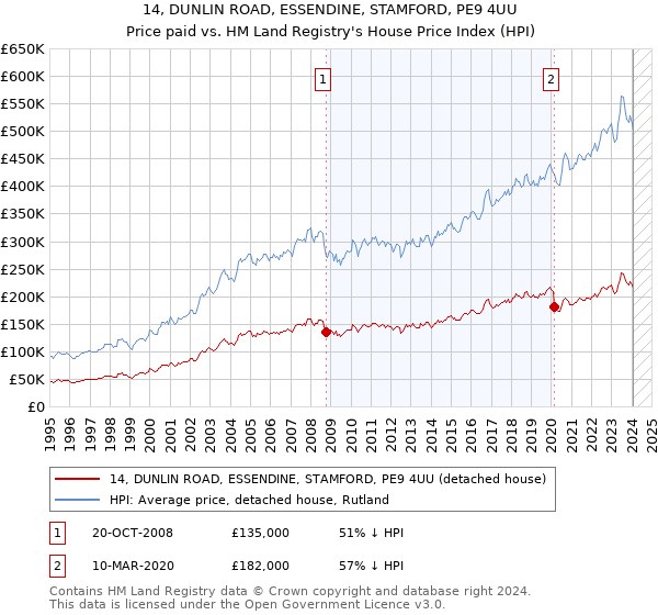 14, DUNLIN ROAD, ESSENDINE, STAMFORD, PE9 4UU: Price paid vs HM Land Registry's House Price Index