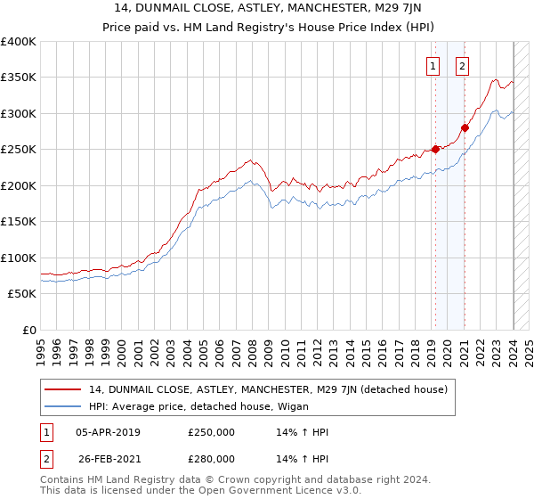 14, DUNMAIL CLOSE, ASTLEY, MANCHESTER, M29 7JN: Price paid vs HM Land Registry's House Price Index