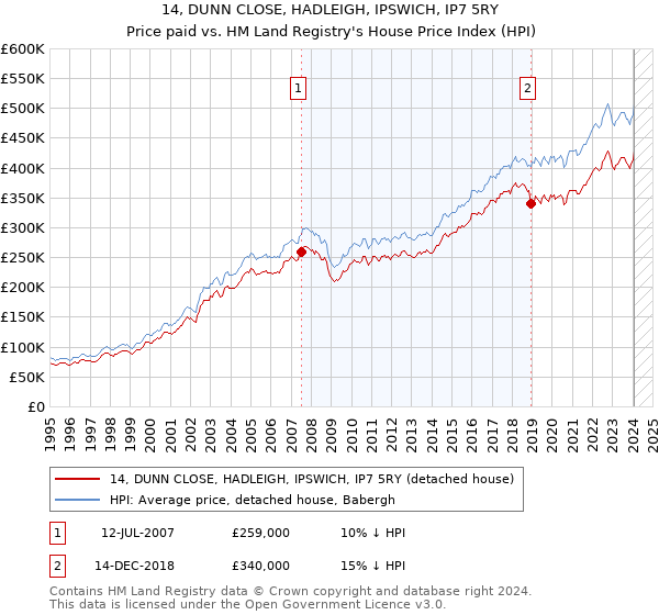 14, DUNN CLOSE, HADLEIGH, IPSWICH, IP7 5RY: Price paid vs HM Land Registry's House Price Index