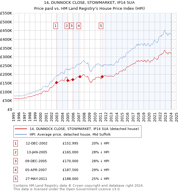 14, DUNNOCK CLOSE, STOWMARKET, IP14 5UA: Price paid vs HM Land Registry's House Price Index