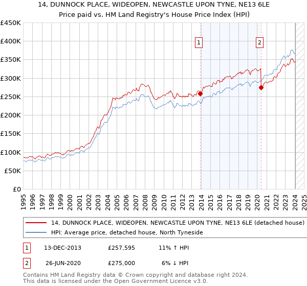 14, DUNNOCK PLACE, WIDEOPEN, NEWCASTLE UPON TYNE, NE13 6LE: Price paid vs HM Land Registry's House Price Index
