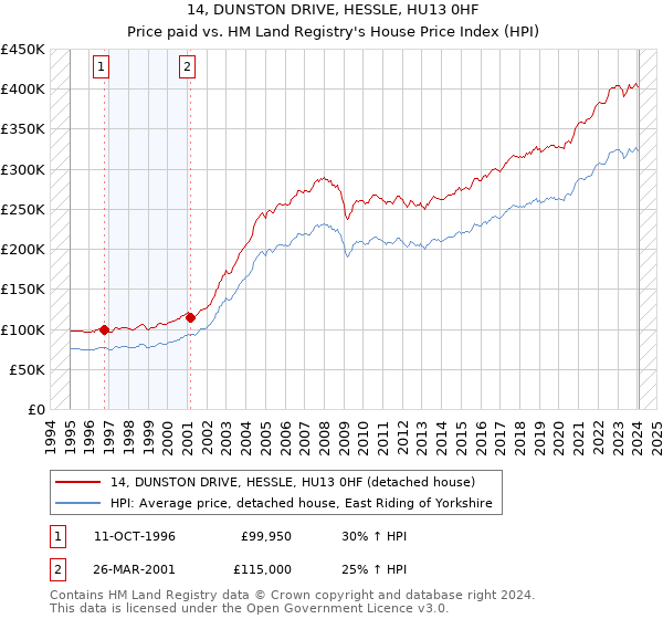 14, DUNSTON DRIVE, HESSLE, HU13 0HF: Price paid vs HM Land Registry's House Price Index