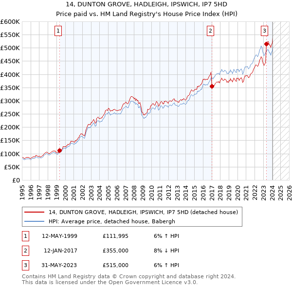 14, DUNTON GROVE, HADLEIGH, IPSWICH, IP7 5HD: Price paid vs HM Land Registry's House Price Index