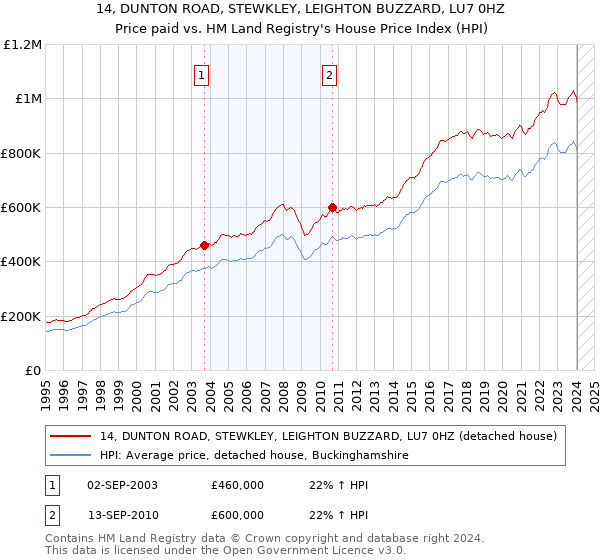 14, DUNTON ROAD, STEWKLEY, LEIGHTON BUZZARD, LU7 0HZ: Price paid vs HM Land Registry's House Price Index
