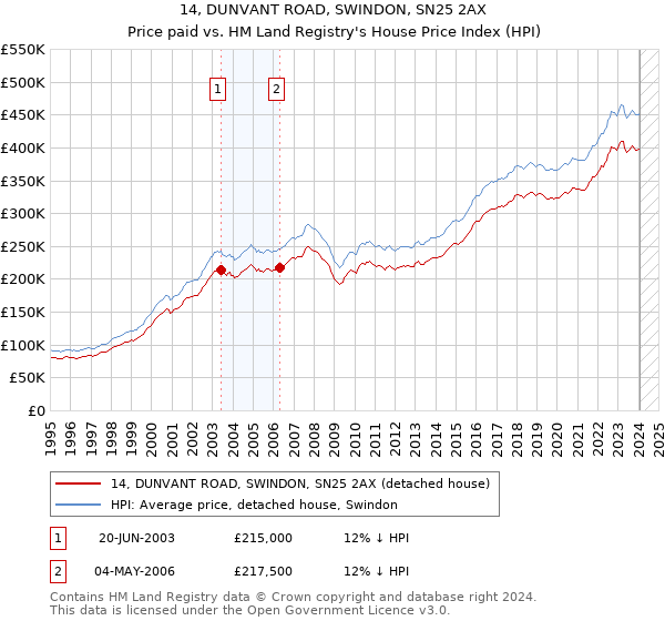 14, DUNVANT ROAD, SWINDON, SN25 2AX: Price paid vs HM Land Registry's House Price Index