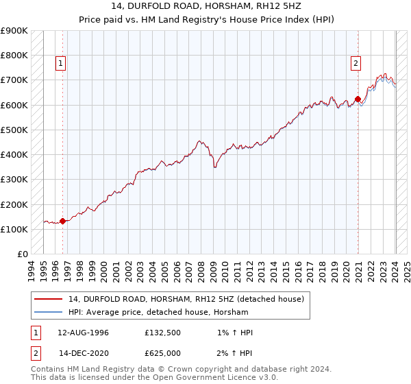 14, DURFOLD ROAD, HORSHAM, RH12 5HZ: Price paid vs HM Land Registry's House Price Index