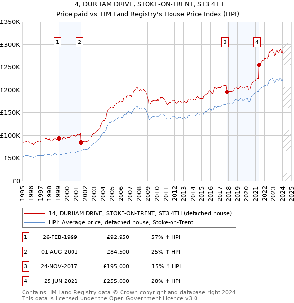 14, DURHAM DRIVE, STOKE-ON-TRENT, ST3 4TH: Price paid vs HM Land Registry's House Price Index