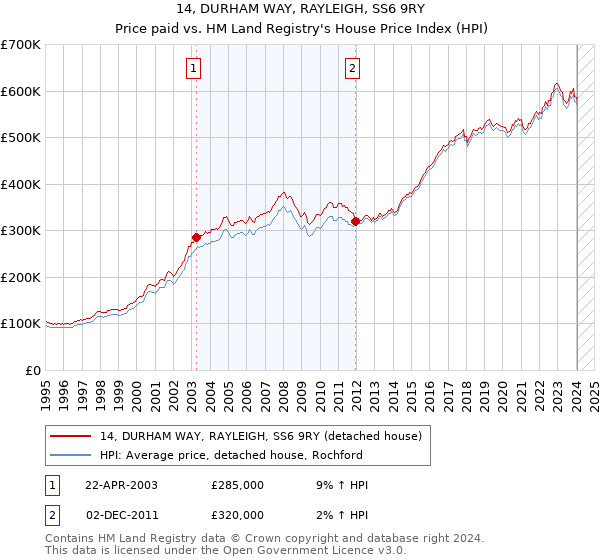 14, DURHAM WAY, RAYLEIGH, SS6 9RY: Price paid vs HM Land Registry's House Price Index