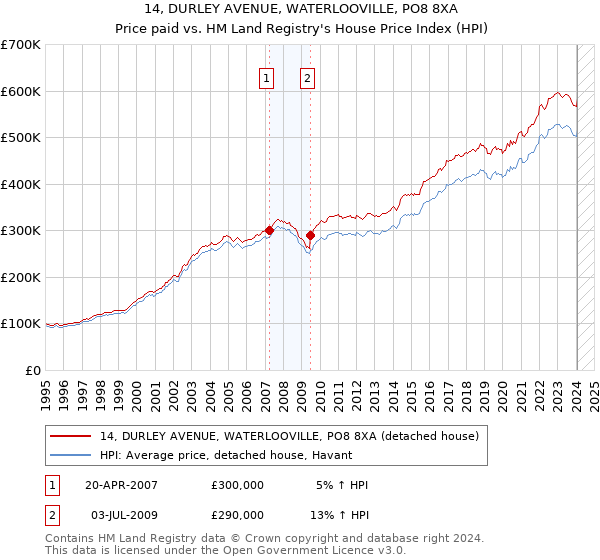 14, DURLEY AVENUE, WATERLOOVILLE, PO8 8XA: Price paid vs HM Land Registry's House Price Index