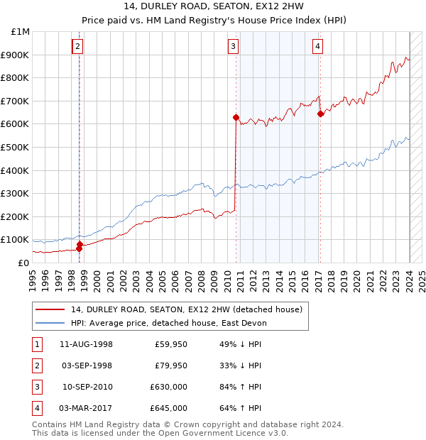 14, DURLEY ROAD, SEATON, EX12 2HW: Price paid vs HM Land Registry's House Price Index