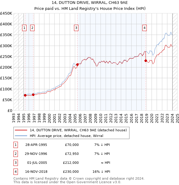 14, DUTTON DRIVE, WIRRAL, CH63 9AE: Price paid vs HM Land Registry's House Price Index