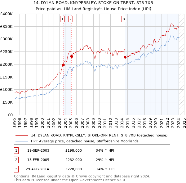 14, DYLAN ROAD, KNYPERSLEY, STOKE-ON-TRENT, ST8 7XB: Price paid vs HM Land Registry's House Price Index
