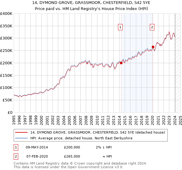 14, DYMOND GROVE, GRASSMOOR, CHESTERFIELD, S42 5YE: Price paid vs HM Land Registry's House Price Index