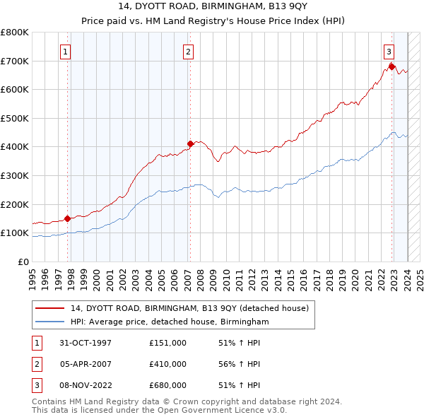 14, DYOTT ROAD, BIRMINGHAM, B13 9QY: Price paid vs HM Land Registry's House Price Index